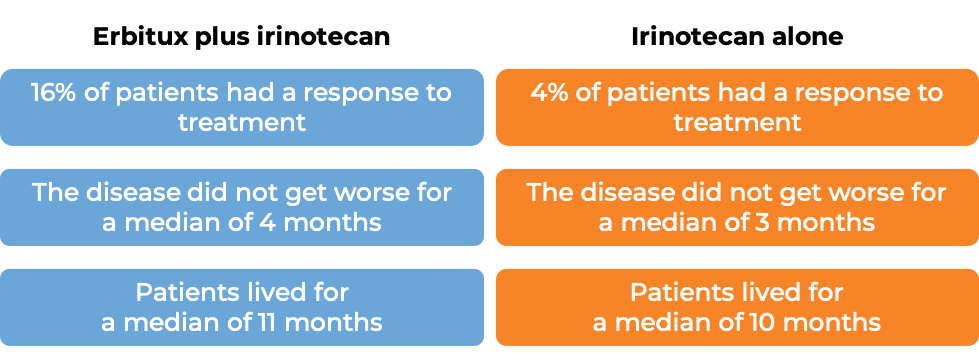 Results after treatment with Erbitux and irinotecan vs irinotecan alone (diagram)