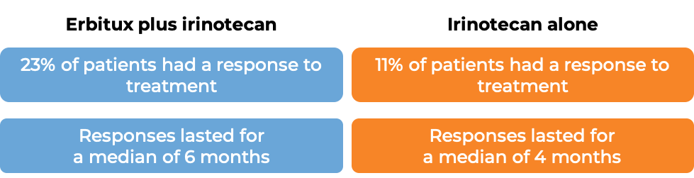 Results after treatment with Erbitux and irinotecan vs irinotecan alone (diagram)