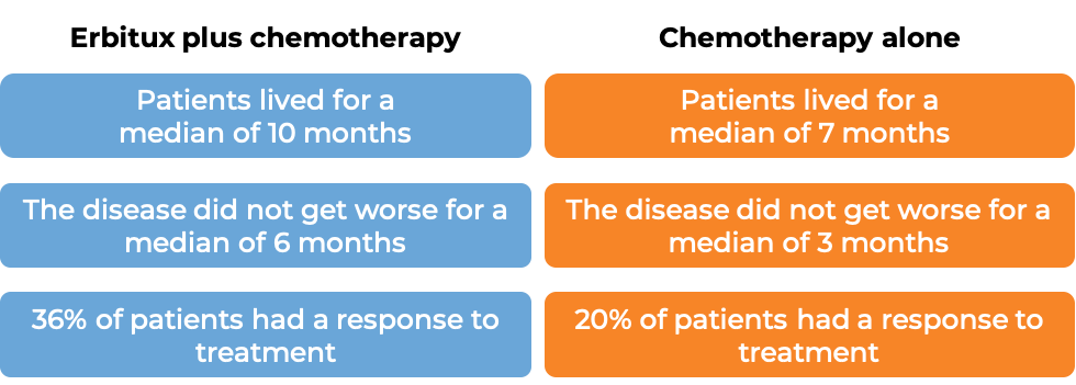 Results after treatment with Erbitux and chemo vs chemo alone (diagram)