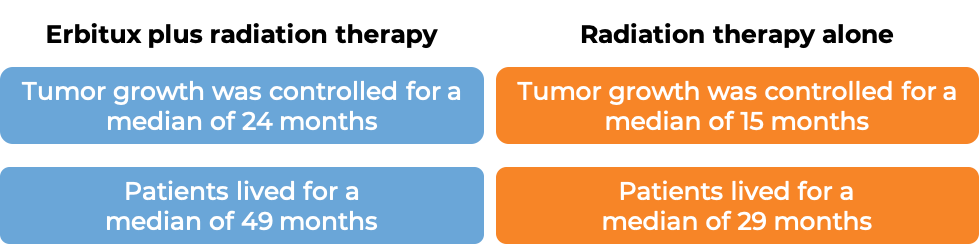 Results after treatment with Erbitux and radiation therapy vs radiation therapy alone (diagram)
