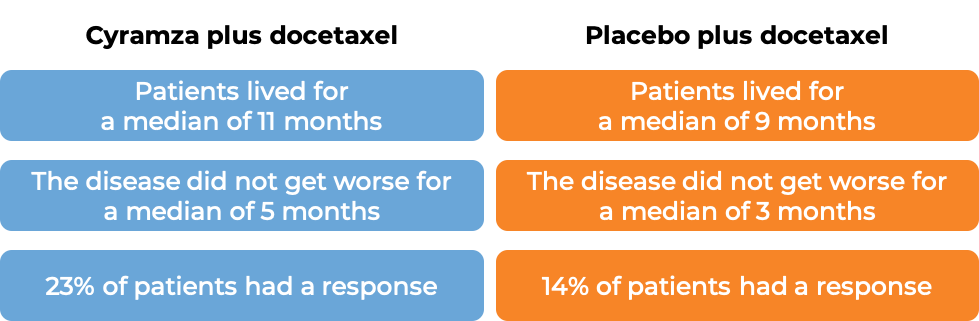 Prognosis Cyramza and docetaxel for lung cancer (diagram)