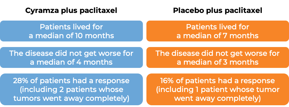 Prognosis Cyramza and paclitaxel (diagram)