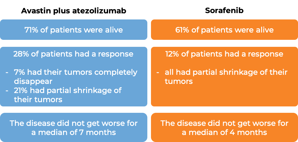 Prognosis for liver cancer treated with Avastin plus atezolizumab vs Sorafenib* 