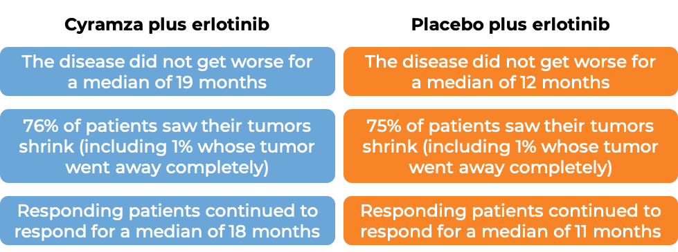 Comparative results after treatment with Cyramza and erlotinib vs placebo and erlotinib (diagram)