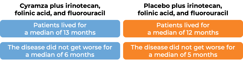 Prognosis Cyramza and irinotecan for colorectal cancer (diagram)