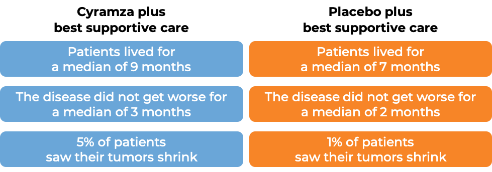 Prognosis with Cyramza for liver cancer