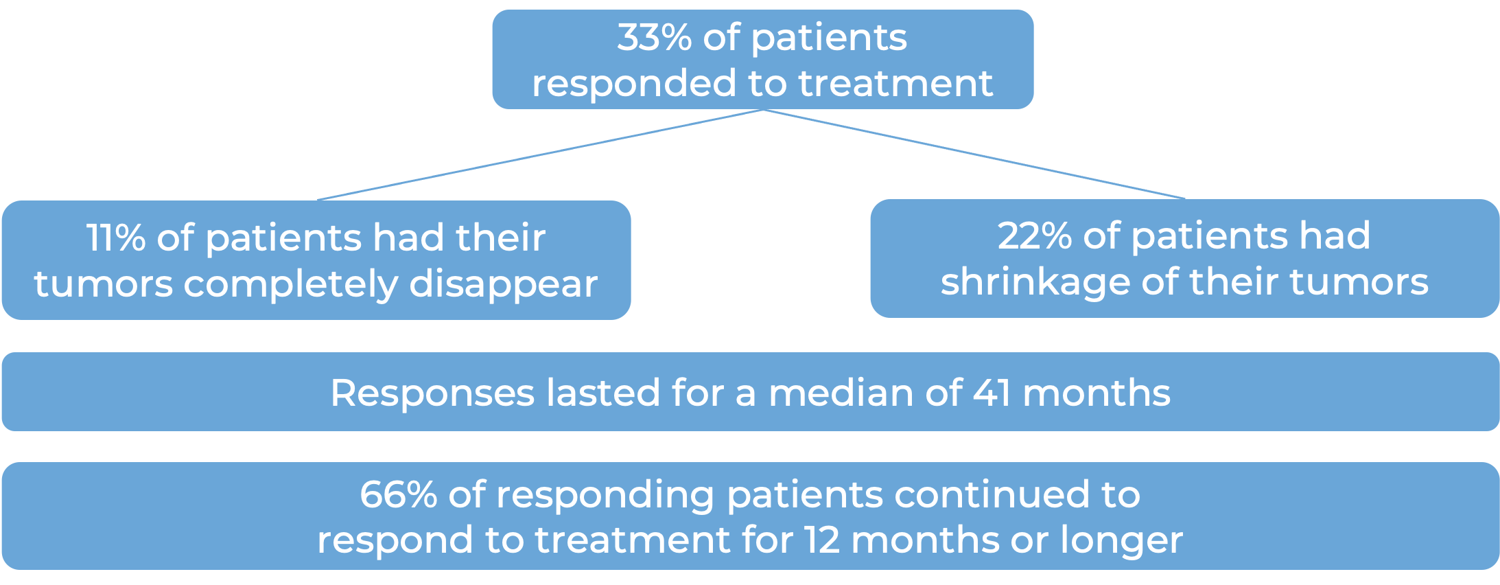 Results after treatment with Bavencio Results after treatment with Bavencio (diagram)