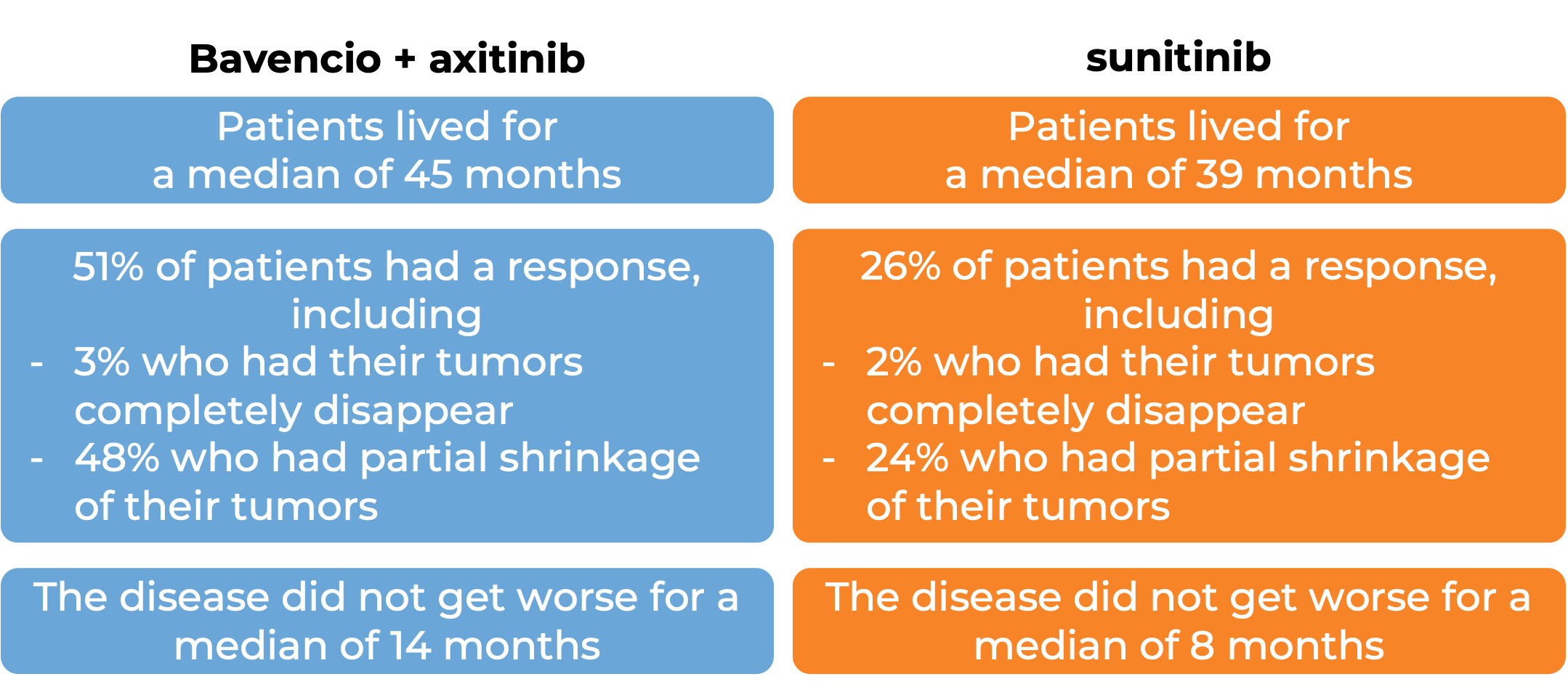 Results after treatment with Bavencio + axitinib vs sunitinib Results after treatment with Bavencio + axitinib vs sunitinib (diagram)
