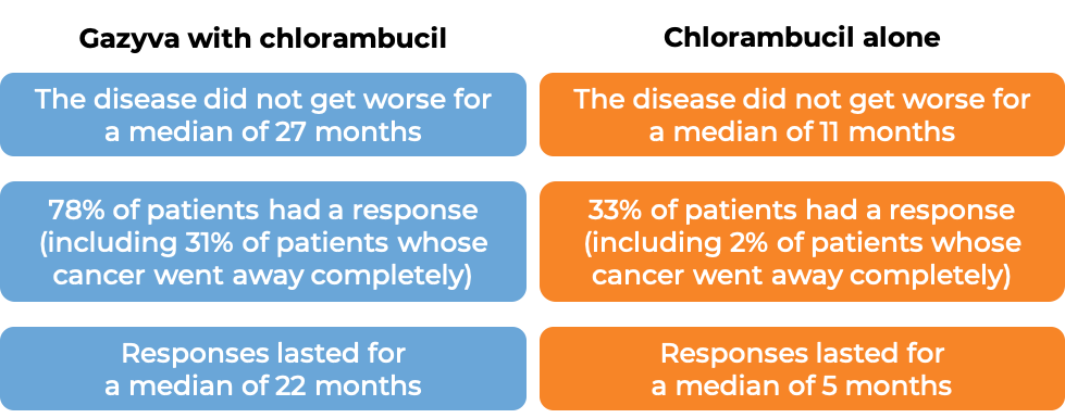 Results after Gazyva with chlorambucil vs chlorambucil alone (diagram)