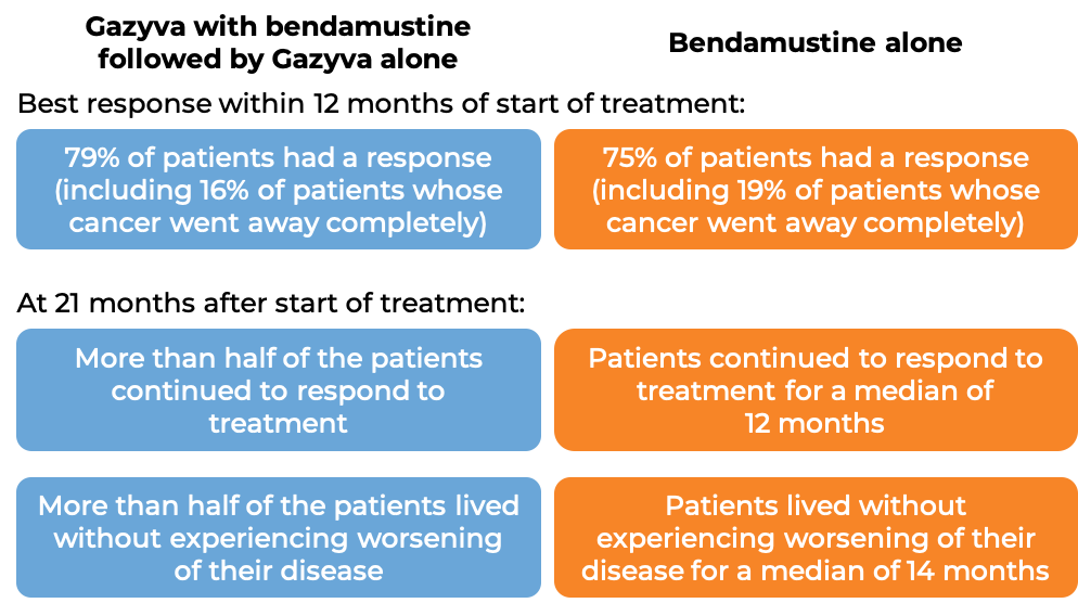 Results after Gazyva with bendamustine followed by Gazyva alone vs bendamustine alone (diagram)
