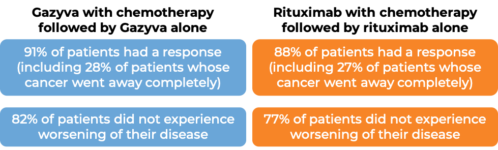 Results with Gazyva with chemo followed by Gazyva alone vs rituximab with chemo followed by rituximab alone (diagram)