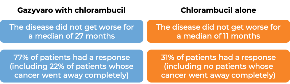 Results after treatment with Gazyvaro and chlorambucil vs chlorambucil alone (diagram)