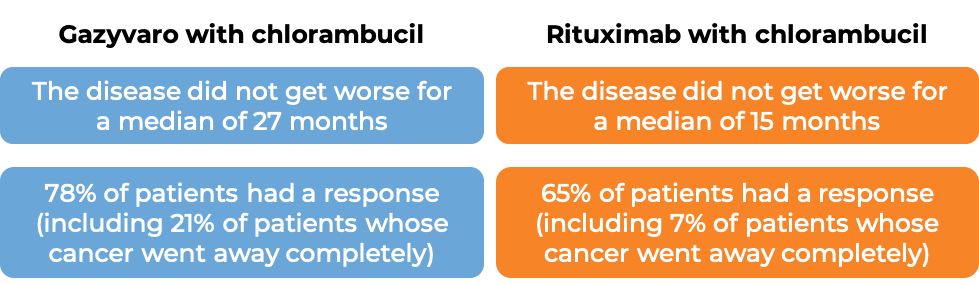 Results after treatment with Gazyvaro with chlorambucil vs rituximab with chlorambucil (diagram)