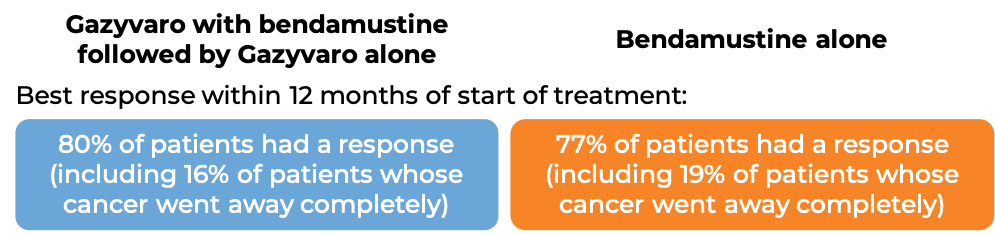 Results after Gazyvaro with bendamustine followed by Gazyvaro alone vs bendamustine alone (diagram)