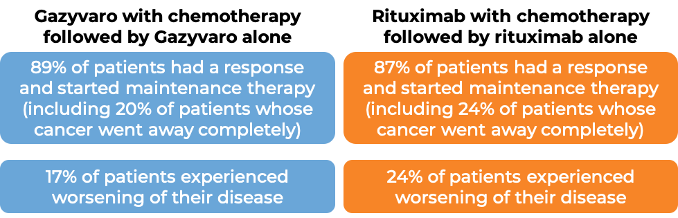 Results after Gazyvaro with chemo followed by Gazyvaro alone vs rituximab with chemo followed by rituximab alone (diagram)