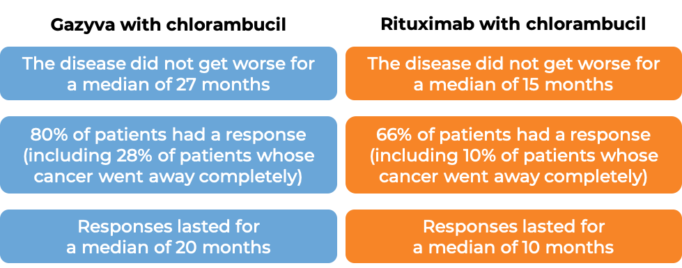 Results after Gazyva with chlorambucil vs rituximab with chlorambucil (diagram)