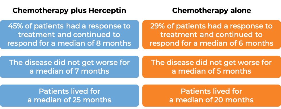 Results after Herceptin treatment vs chemotherapy (diagram)