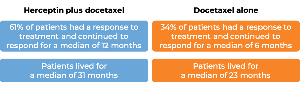 Results Herceptin + Docetaxel vs Docetaxel alone (diagram)