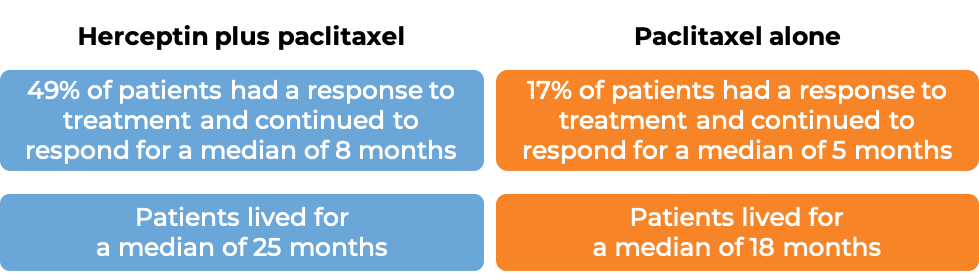 Results Herceptin + Paclitaxel vs Paclitaxel alone (diagram)