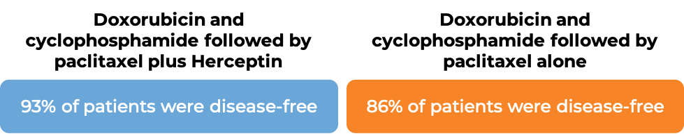 Prognosis Doxorubicin + Cyclophosphamide followed by Paclitaxel + Herceptin vs Doxobrubicin + Cyclophosphamide followed by Paclitaxel alone (diagram)