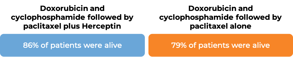 Prognosis Doxorubicin + Cyclophosphamide followed by Paclitaxel + Herception vs Doxorubicin + Cyclophoshamide followed by Paclitaxel alone (diagram)