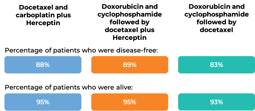 Prognosis Docetaxel + Carboplatin+ Herceptin vs Doxorubicin + Cyclophosphamide followed by Docetaxel + Herceptin vs Doxorubicin + Cyclophosphamide + Docetaxel (diagram)