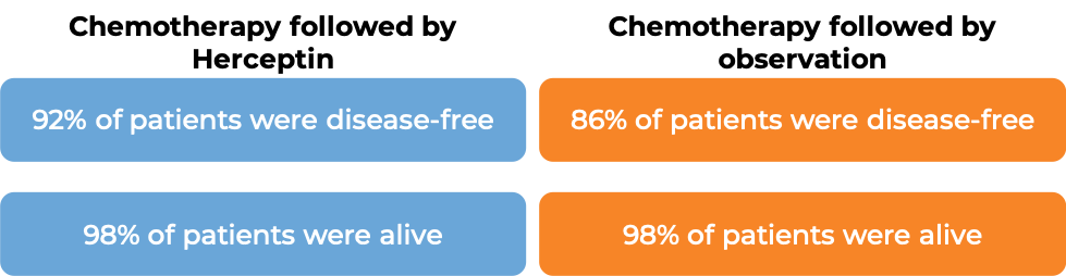 Results after Herceptin treatment vs. chemotherapy (diagram)