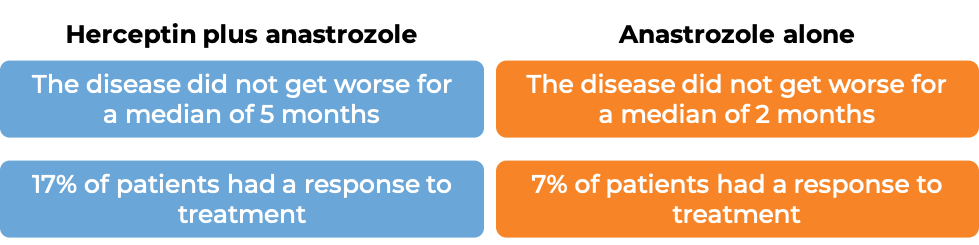 Results Herceptin + Anastrozole vs Anastrozole alone (diagram)