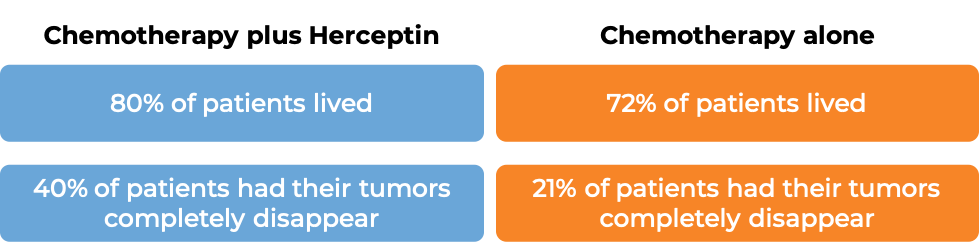 Results after chemotherapy + Herceptin vs. chemotherapy alone (diagram)