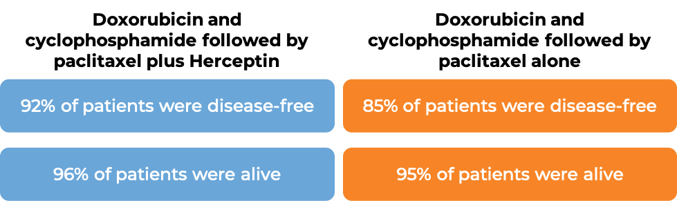 Results Doxorubicin + Cyclophosphamide followed by pPaclitaxel + Herceptin vs Doxorubicin + Cyclophosphamide followed by Paclitaxel alone (diagram)