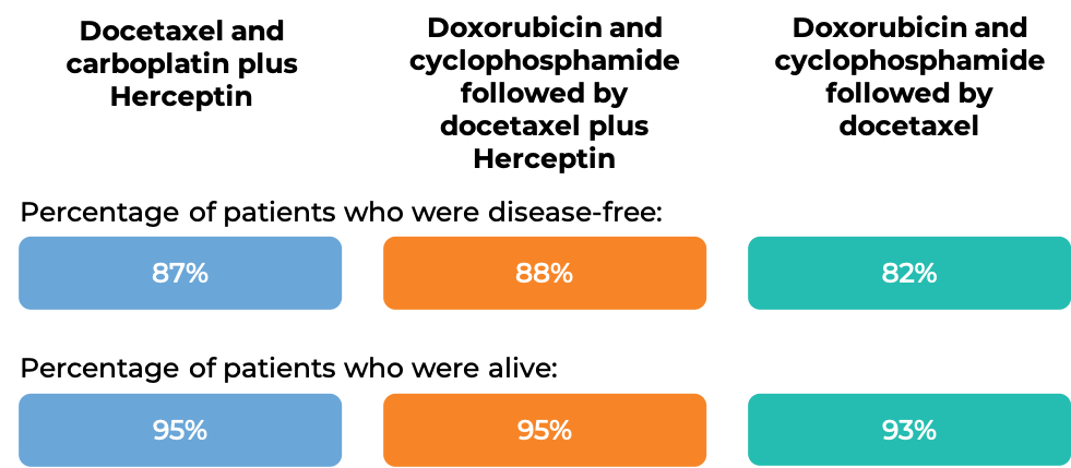 Results Docetaxel + Carboplatin + Herceptin vs Doxorubicin + Cyclophosphamide followed by Docetaxel + Herceptin vs. Doxorubicin + Cyclophosphamide followed by Docetaxel alone (diagram)