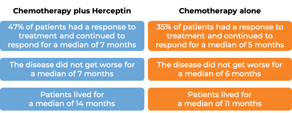 Results chemotherapy + Herceptin vs chemotherapy alone (diagram)