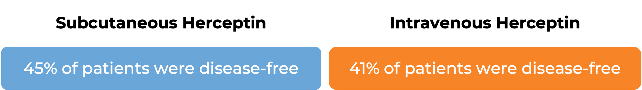 Results after treatment with subcutaneous Herceptin vs intravenous Herceptin (diagram)