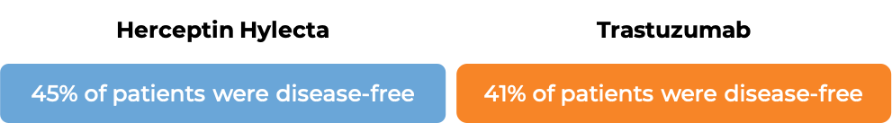 Results comparing Herceptin Hylecta vs Trastuzumab (diagram)