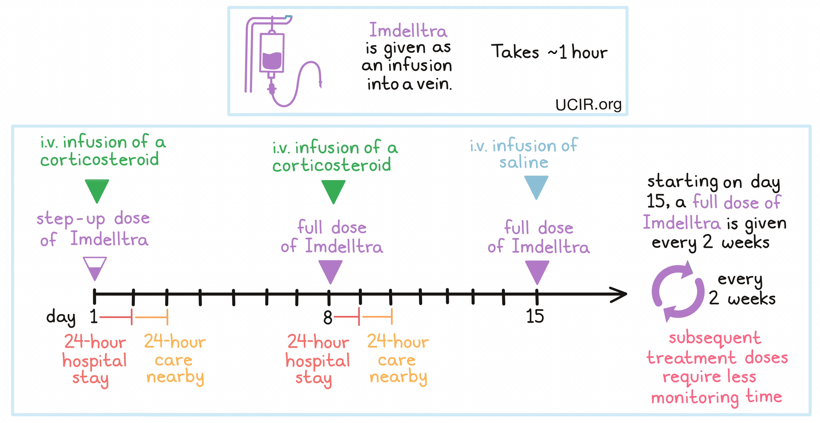 Illustration showing how Imdelltra is administered to patients