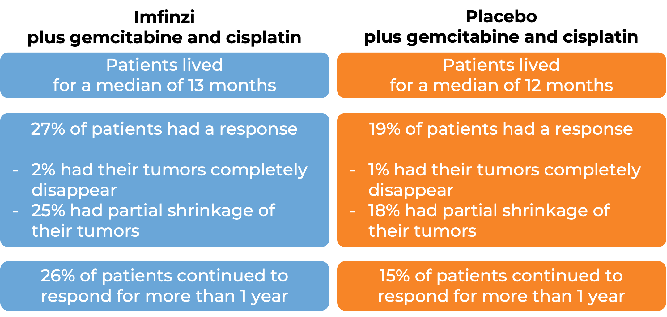 Results after treatment with Imfinzi + gemcitabine and cisplatin vs placebo + gemcitabine and cisplatin (diagram)