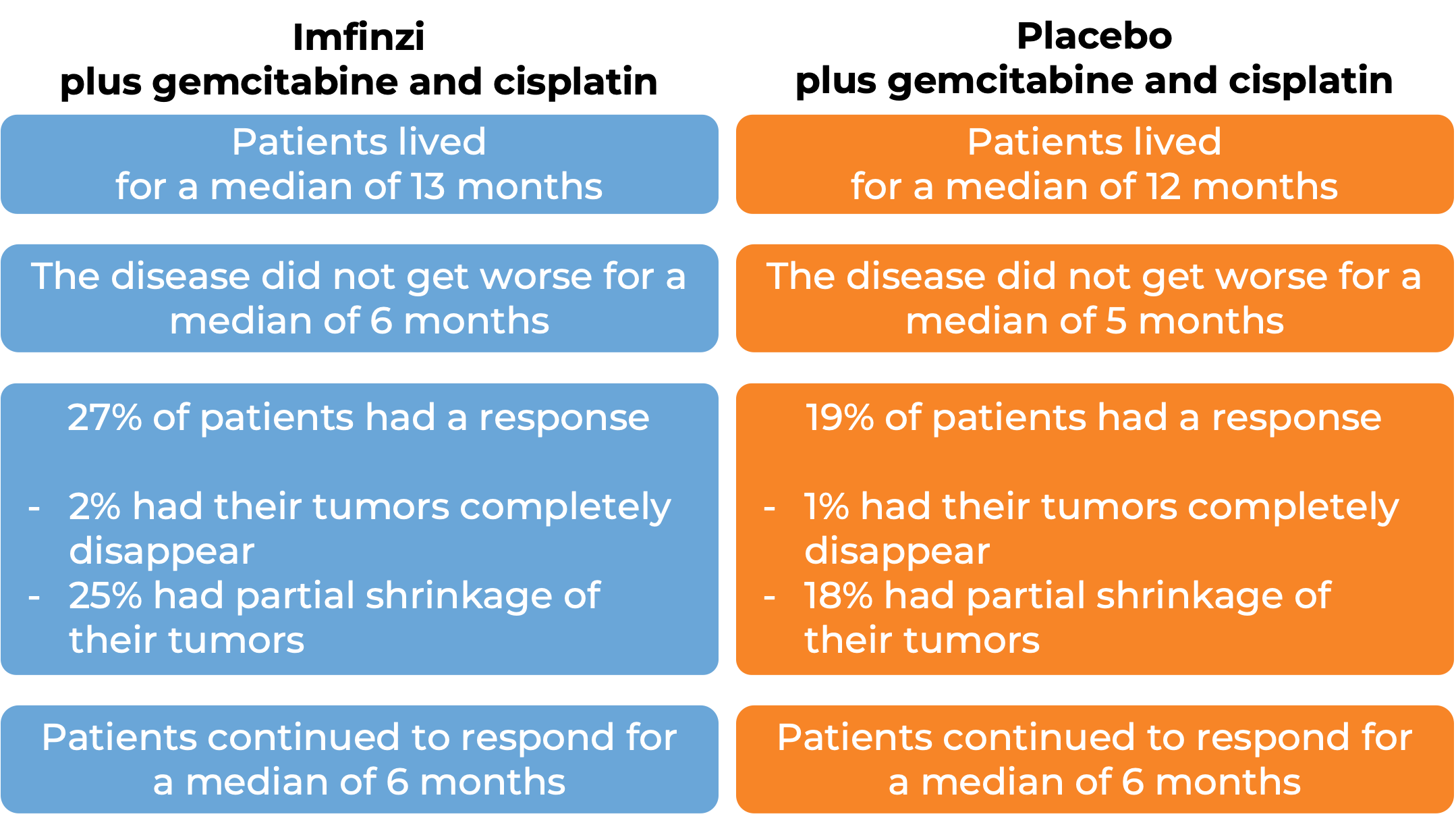 Results after treatment with Imfinzi and gemcitabine and cisplatin vs placibo and gemcitabine and cisplatin (diagram)