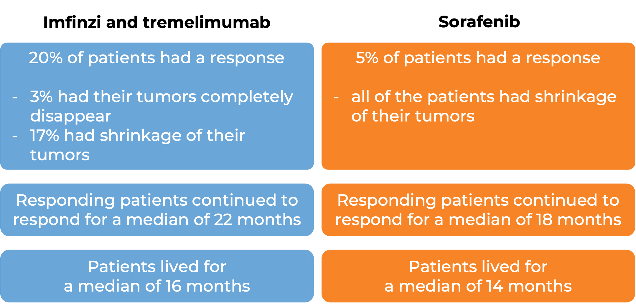 Results after treatment with Imfinzi + tremelimumab vs sorafenib (diagram)