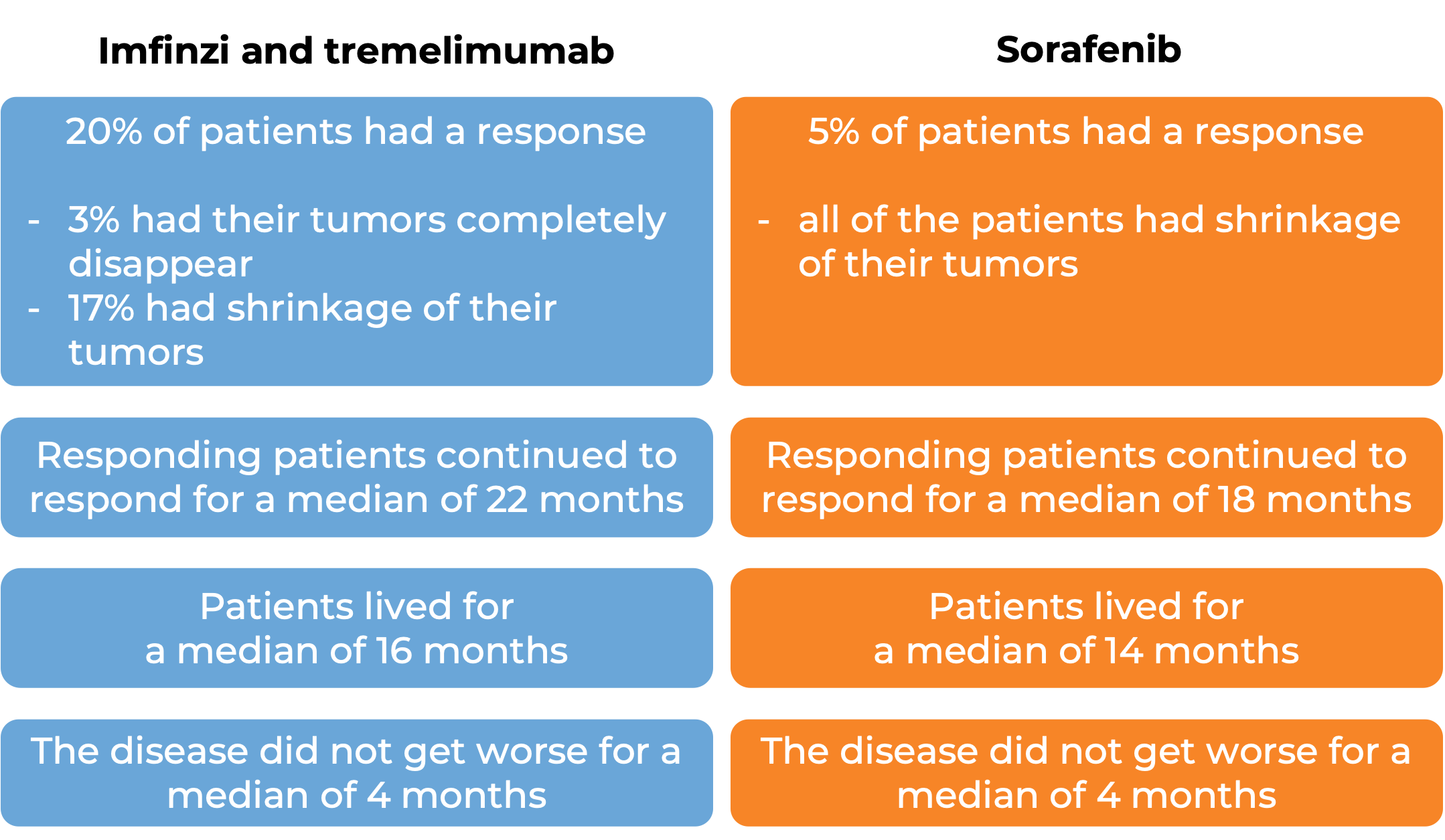 Results after treatment with Imfinzi and tremelimumab vs sorafenib (diagram)