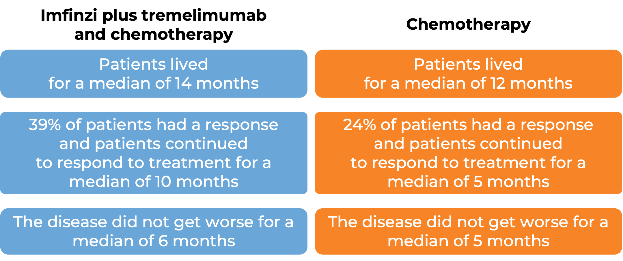 Results after treatment with Imfinzi + tremelimumab + chemo vs chemo alone (diagram)