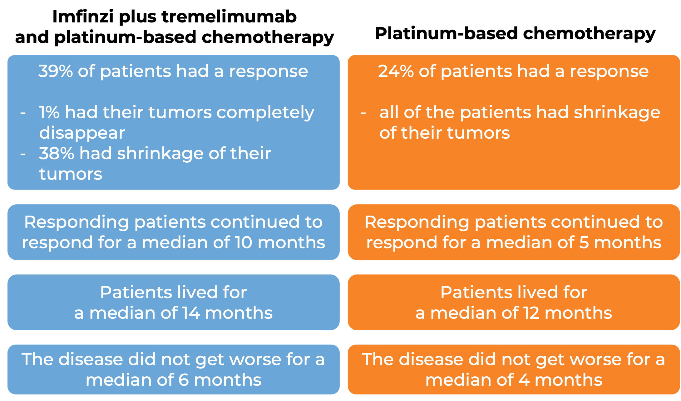 Results after treatment with Imfinzi and tremelimumab and chemo vs chemo alone (diagram)