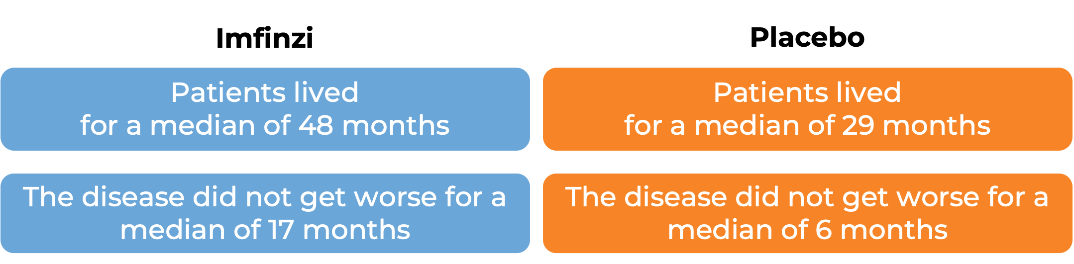 Results after treatment with Imfinzi vs placebo (diagram)