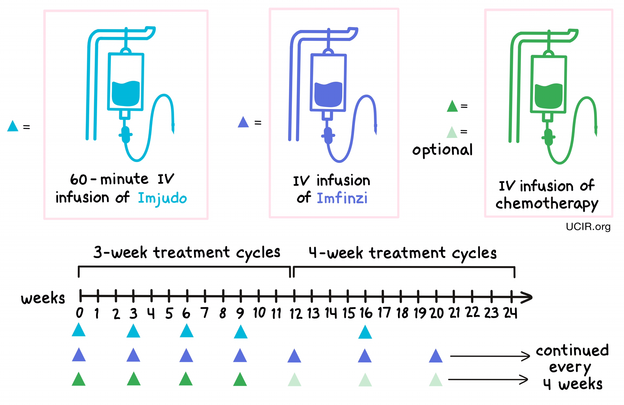 Illustration showing how Imjudo is administered for NSCLC patients
