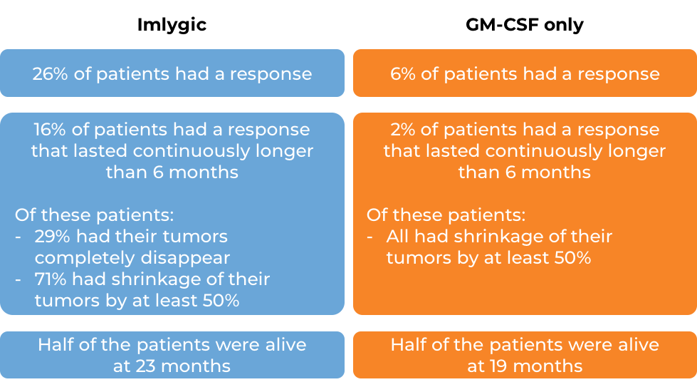 Comparative results between Imlypic and GM-CSF (diagram)