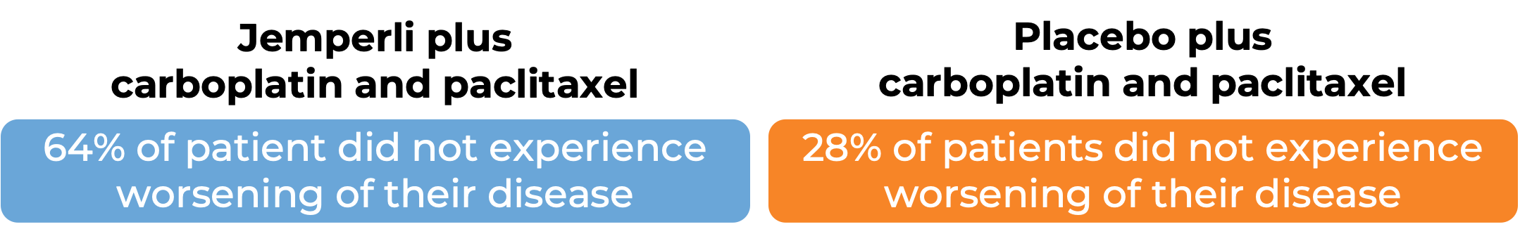 Results after treatment with Jemperli plus carboplatin and paclitaxel vs placebo plus carboplatin and paclitaxel (diagram)