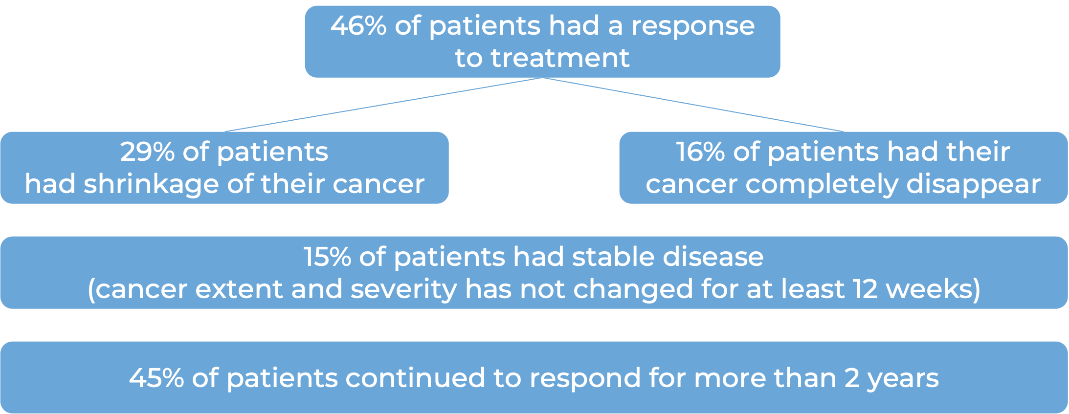 Results after treatment with Jemperli (diagram)