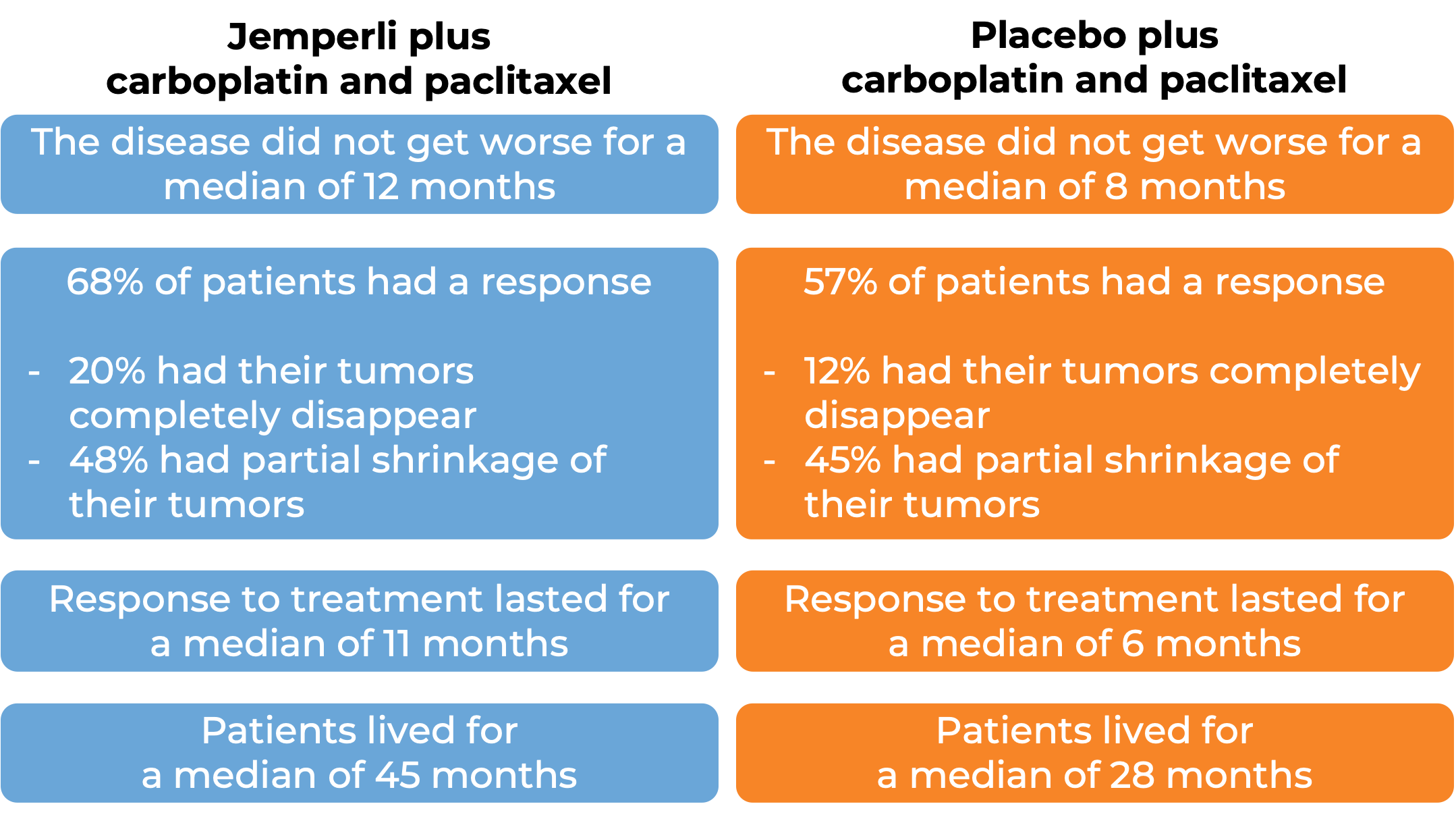 Results after treatment with Jemperli + carboplatin and paclitaxel vs Placebo + carboplatin and paclitaxel (diagram)