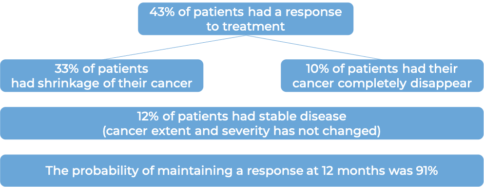 Results after treatment with Jemperli (diagram)