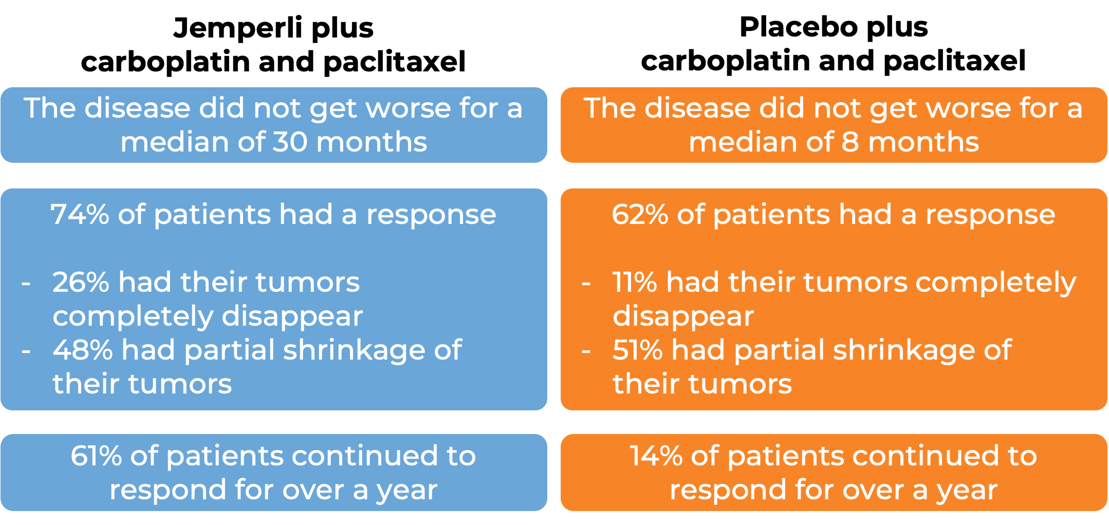 Results after treatment with Jemperli + carboplatin and paclitaxel vs Placebo + carboplatin and paclitaxel (diagram)