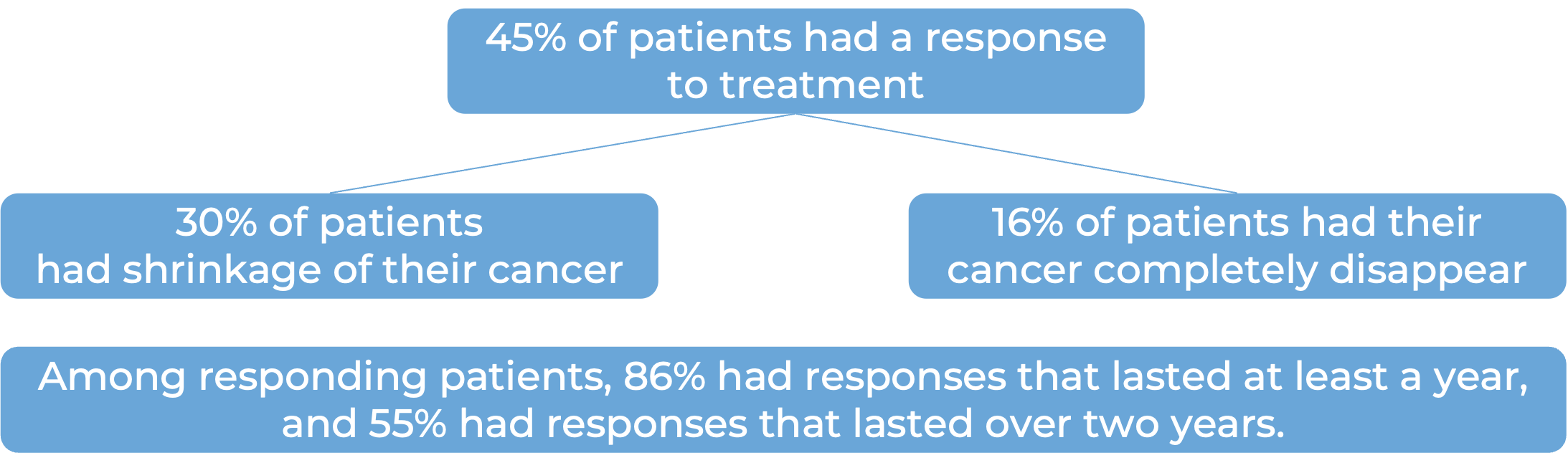 Results after treatment with Jemperli (diagram)